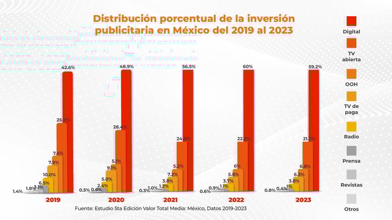 Gráfica que explica la distribución porcentual de la inversión publicitaria en México del 2019 a 2023.